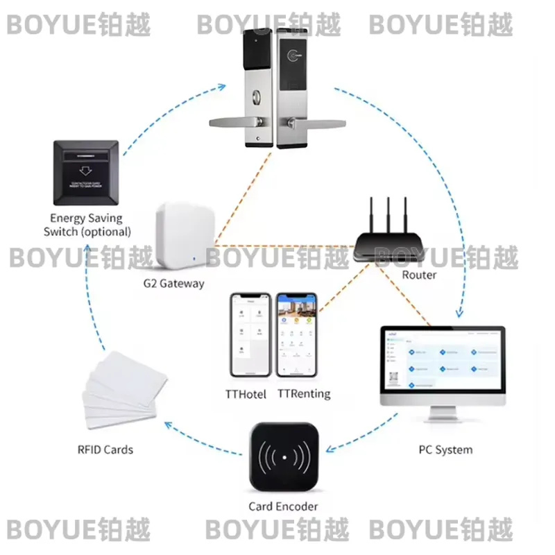 System TT Lock Online, zamek d – Hotel Lock Card System recenzja i cena